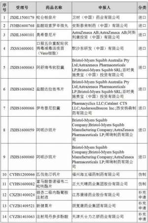 14个药品注册申请将进行临床试验数据自查核查