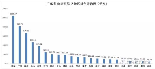 广东临床大数据透视之四:各地区销售数据分析