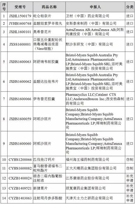 14个药品注册申请将进行临床试验数据自查核查