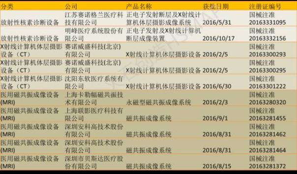 “十三五”开头 我国Ⅲ类医疗器械情况如何