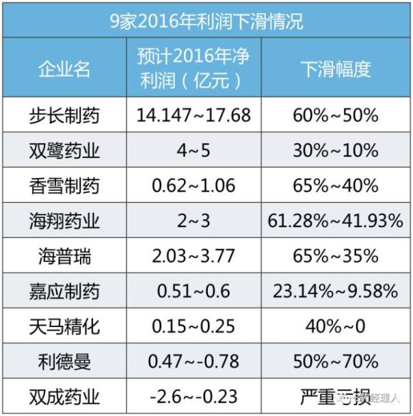 2016最新业绩揭底:这9家药企缘何出现利润大下滑?
