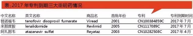 2017三大重磅药中国专利将到期 本土药企备战进度如何?
