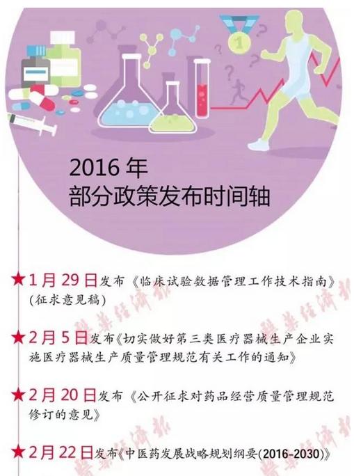 医药产业关键词:创新与规范(附政策发布时间轴)