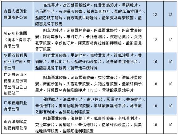 仿制药一致性评价 这些品种被看好!