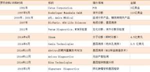 IVD四巨头并购史整理（含最新财报大比拼）
