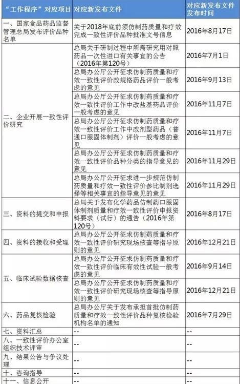 一致性评价核查指导原则四连发!核查要点有哪些?
