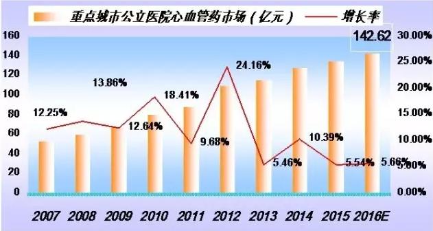 2017中国化药总体市场迈向1万亿：医院用药六大重点品种走势预测！