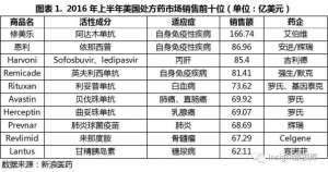 专利悬崖下的百亿市场 驱动仿制药一致性评价
