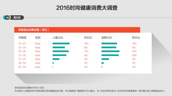 时尚健康消费大调查:蛋白粉购买热