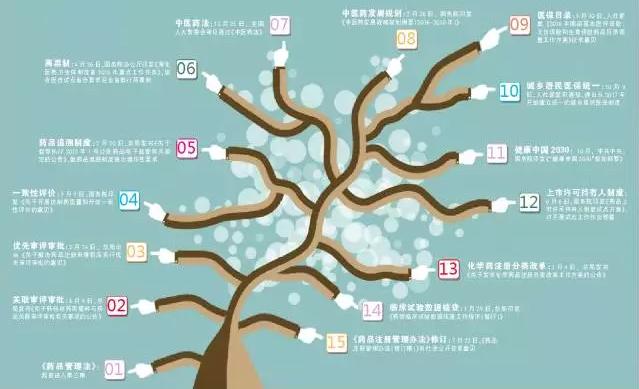 盘点:2016年医药政策大年