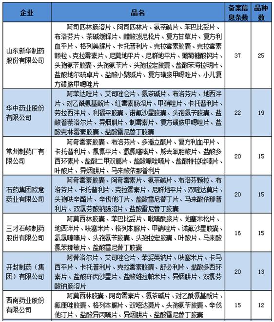 仿制药一致性评价 这些品种被看好!
