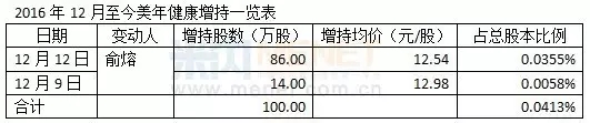 最大周跌幅来袭,这五家药企却被逆市增持!