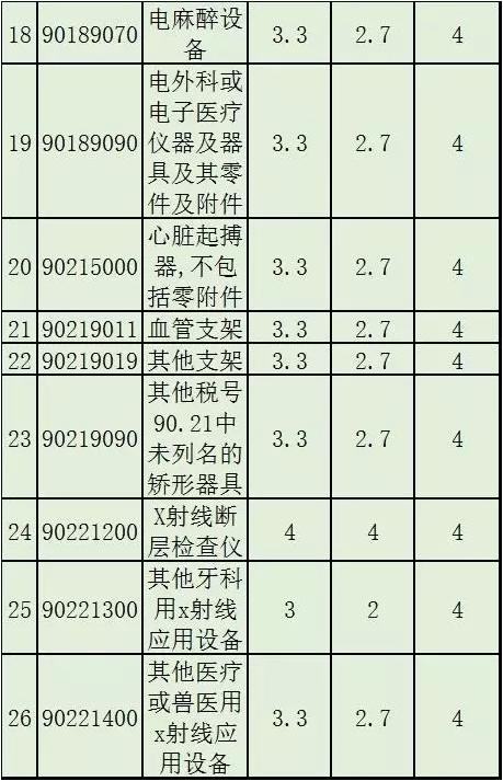 2017,部分医疗器械降关税(附名单及降税情况)