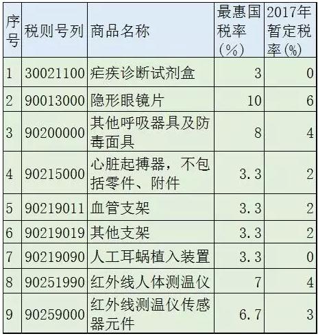 2017,部分医疗器械降关税(附名单及降税情况)