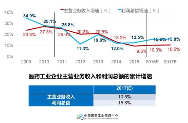 卢敏丽:盘点2016中国医药市场格局
