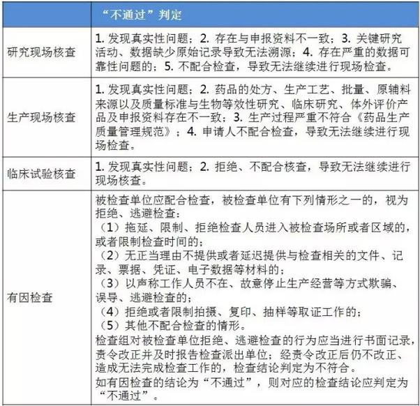 一致性评价核查指导原则四连发!核查要点有哪些?