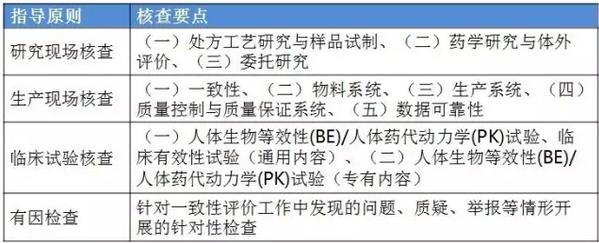 一致性评价核查指导原则四连发!核查要点有哪些?