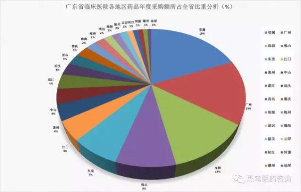 广东临床大数据透视之四：各地区销售数据分析
