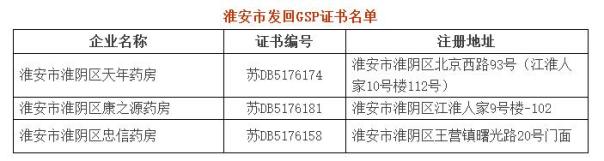 药监审查:7省55家GSP证书被收回 49家被撤销