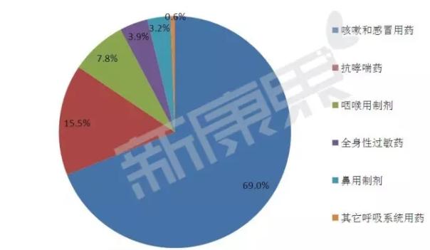 呼吸系统用药市场大起底:本土药企优势明显