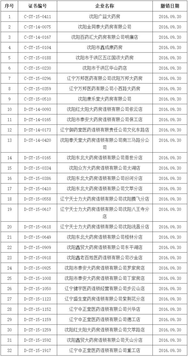 药监审查:7省55家GSP证书被收回 49家被撤销
