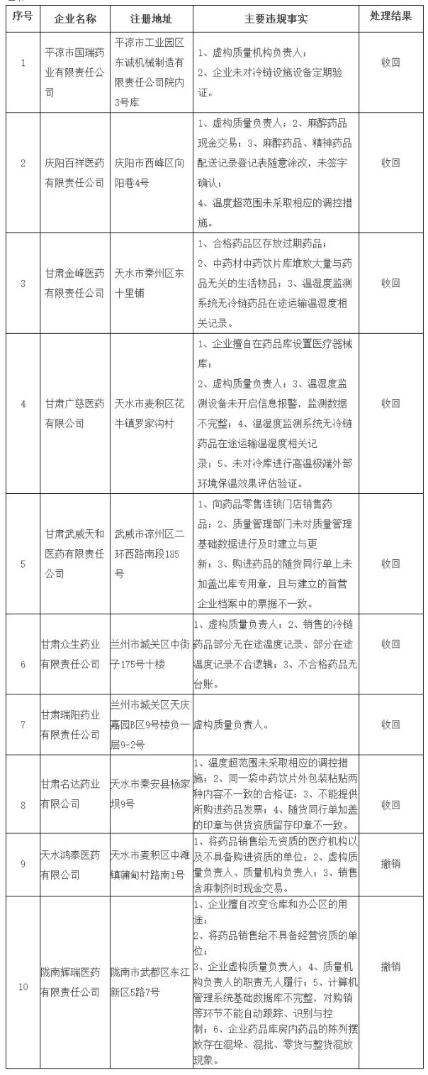 药监审查:7省55家GSP证书被收回 49家被撤销