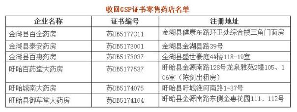 药监审查:7省55家GSP证书被收回 49家被撤销