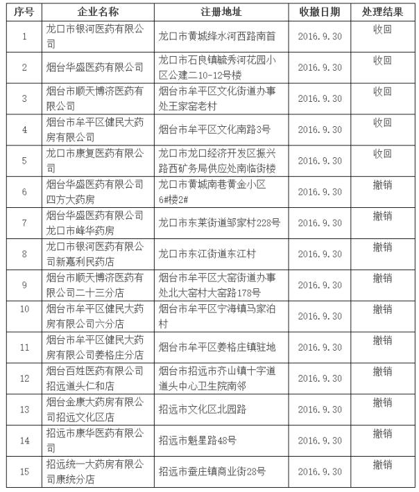 药监审查:7省55家GSP证书被收回 49家被撤销