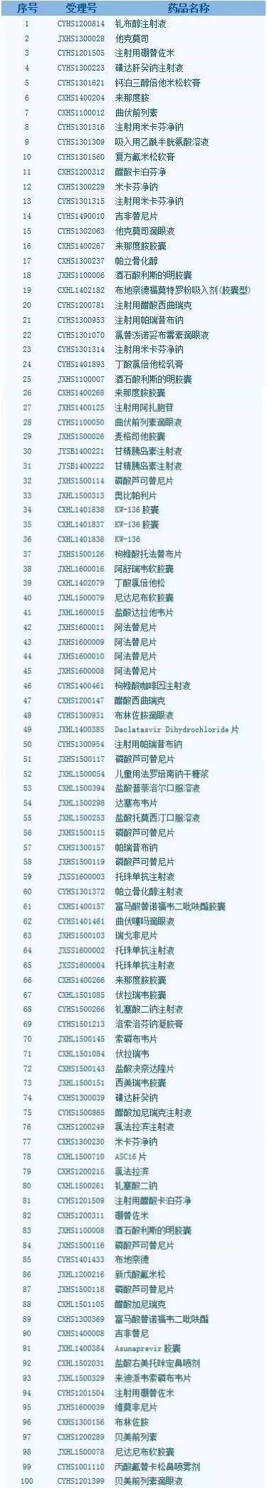 100个优先审评品种被钦点 市场如何定调?
