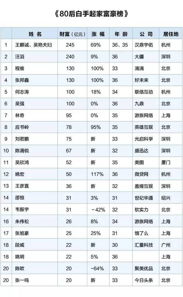 中国最有钱的80后:白手起家 如今坐拥1595亿