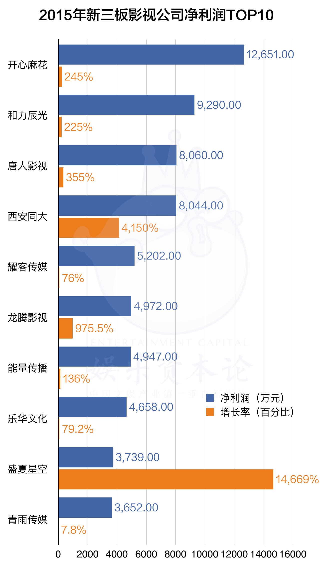 “A股+新三板” 为何票房低迷 上市公司利润却井喷?