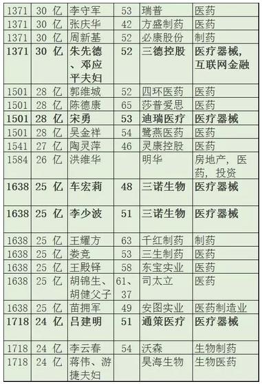 2016年身家20亿元以上的医疗器械大佬一览