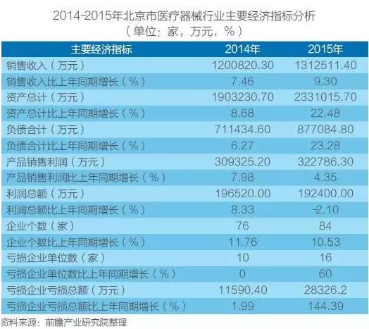 北京、上海、广东,医疗器械竞争力大比拼