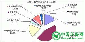 大气十条25项配套国标年内出齐 二噁英排放减90%