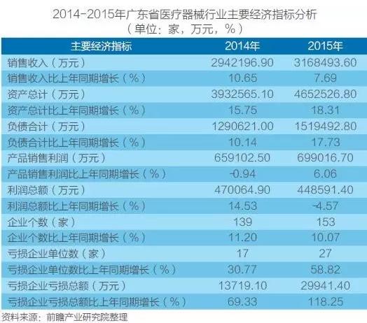 北京、上海、广东,医疗器械竞争力大比拼