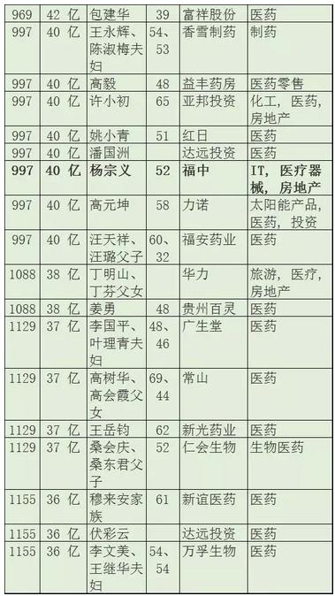 2016年身家20亿元以上的医疗器械大佬一览