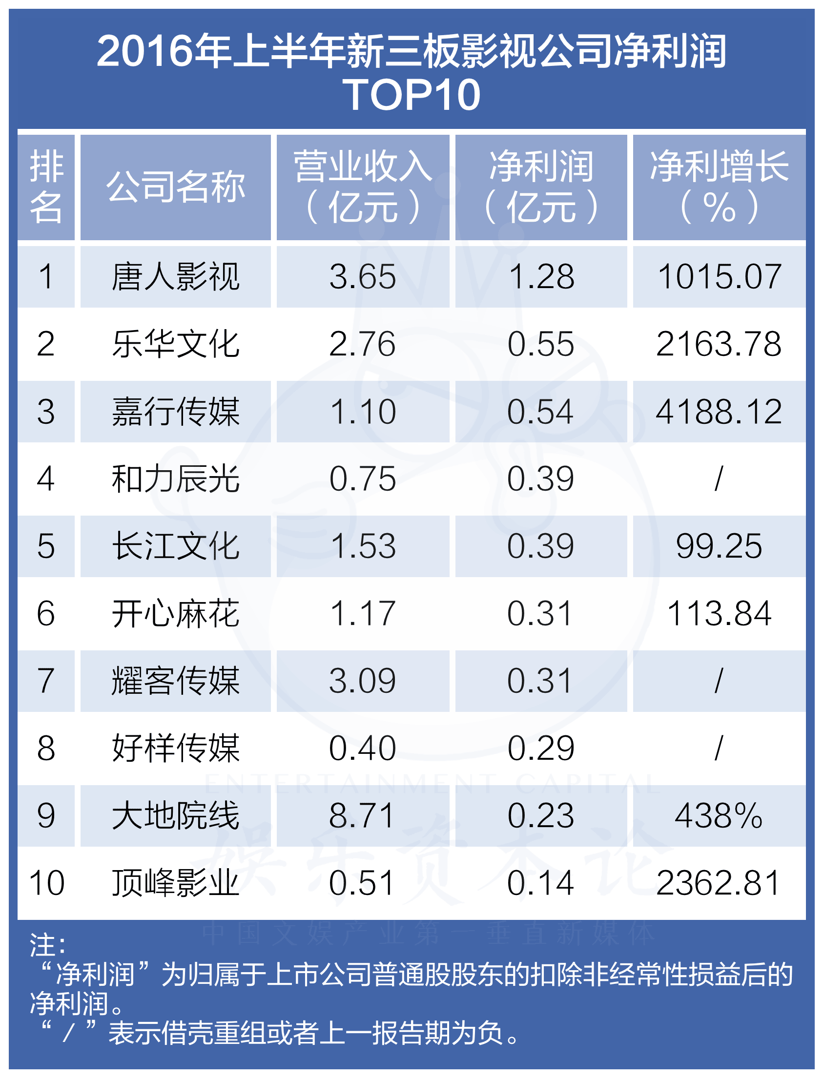 “A股+新三板” 为何票房低迷 上市公司利润却井喷?