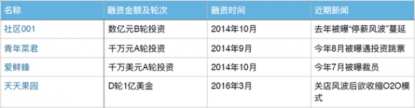 社区O2O难圆收割梦 当初烧的钱喂了谁家的羊?
