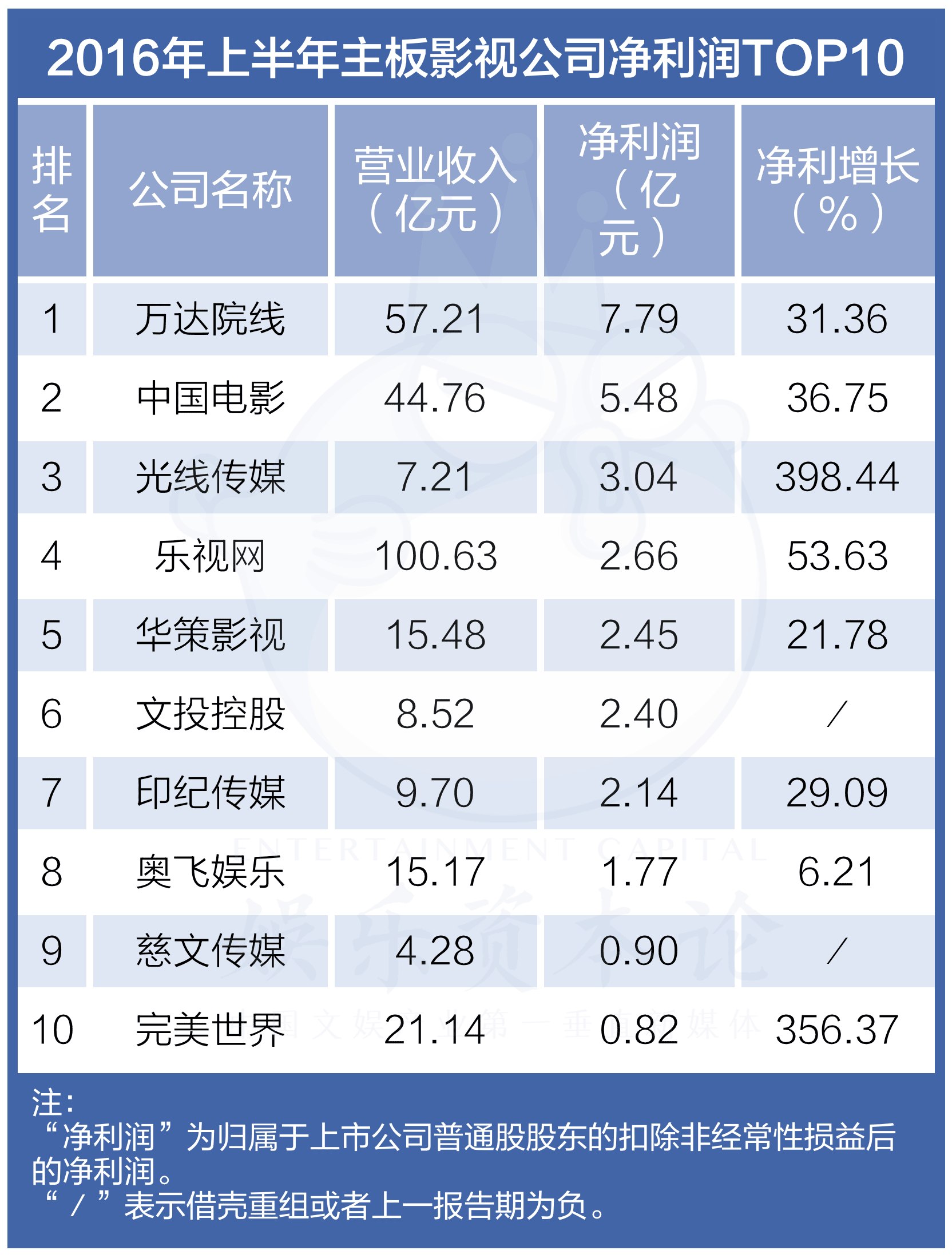 “A股+新三板” 为何票房低迷 上市公司利润却井喷?