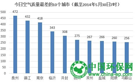 空气最差十城:江苏苏占一半 泰州镇江南京接近爆表