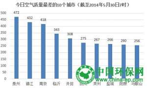 空气质量指数最差十城:江苏苏占一半 泰州镇江南京接近爆表