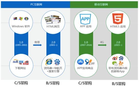 我们真的需要“小程序”么?一个HTML5老兵谈了谈他的看法
