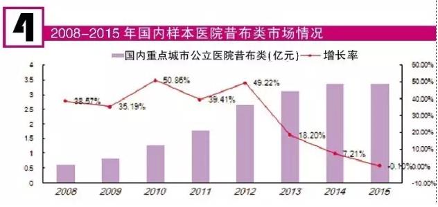 300亿关节炎用药市场争夺战 哪些品种表现出众?