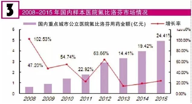 300亿关节炎用药市场争夺战 哪些品种表现出众?