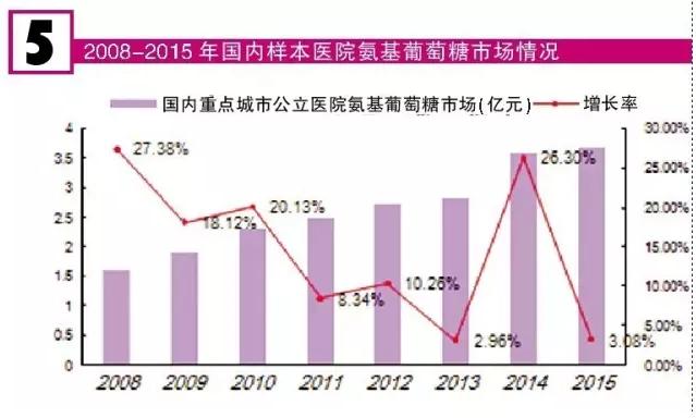 300亿关节炎用药市场争夺战 哪些品种表现出众?