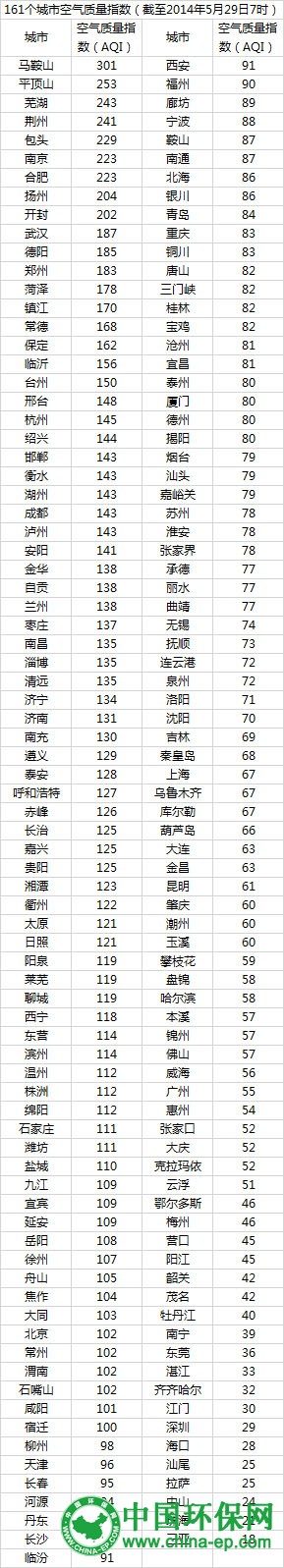 环保部公布今日空气最差十城：马鞍山最差 八城重度污染