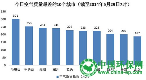 环保部公布今日空气最差十城：马鞍山最差 八城重度污染