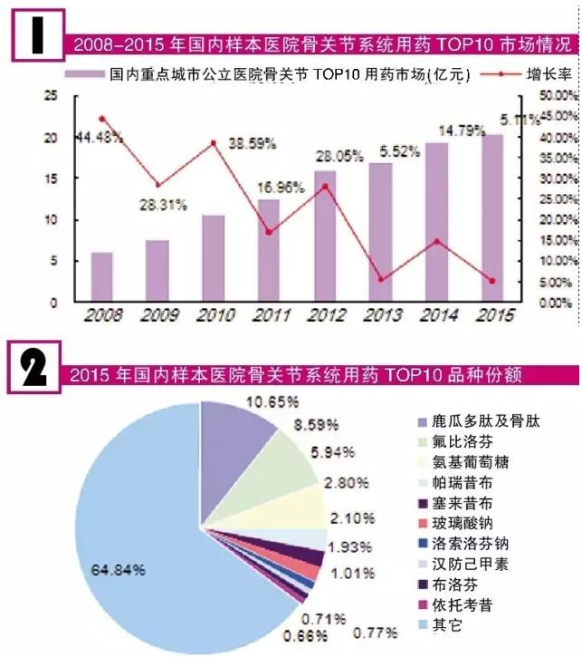 300亿关节炎用药市场争夺战 哪些品种表现出众?
