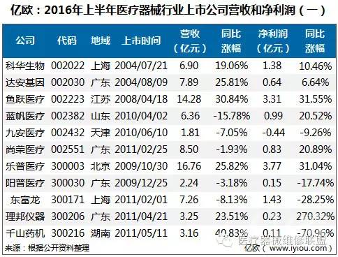 43家医疗器械上市公司,2016年上半年仅1家亏损!