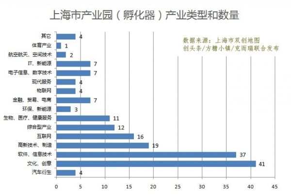 上海市双创地图发布:众创空间均价1226元 联合办公入驻率高达70%